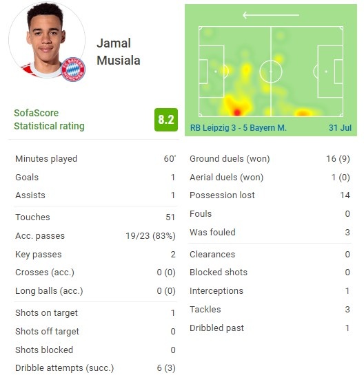 19岁穆西亚拉本场数据:1球1助攻 2次关键传球 3次造犯规