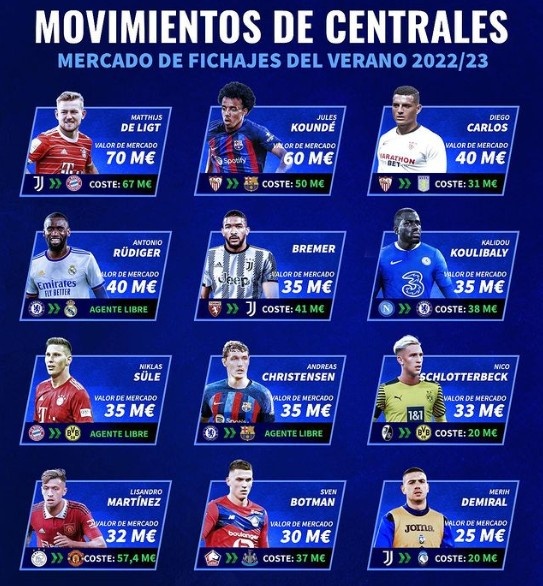 谁最划算?德转列今夏12笔中卫转会:德里赫特孔德吕迪格在列