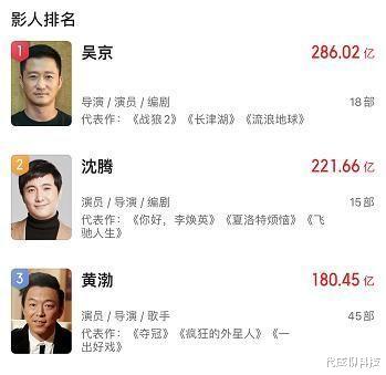 这6位百亿票房先生,有人从未演过主演,有人全靠蹭票房