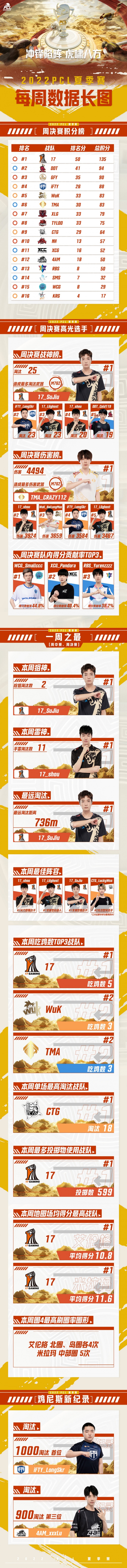 PCL夏季赛第一周数据:17积分第一,shou化身雷神入选最佳阵容