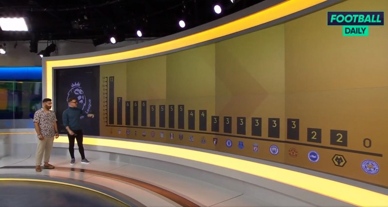 英超夏窗引援数量榜:诺丁汉森林12人居首,仅莱斯特城尚未签人