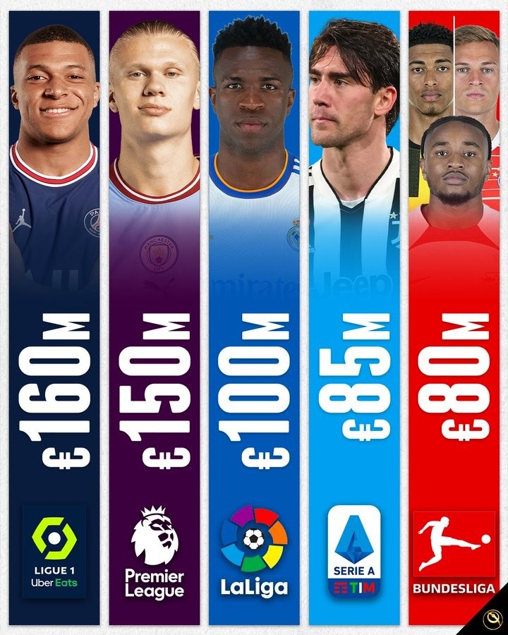 五大联赛各联赛身价最高球员：姆巴佩、哈兰德、维尼修斯在列