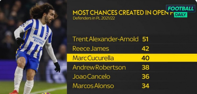 英超后卫创造机会榜:阿诺德居首,詹姆斯、库库雷利亚二三位