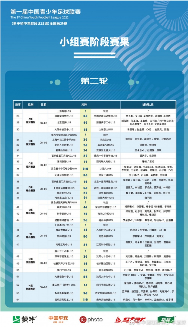 中国青少年足球联赛（男子U15组）全国总决赛小组赛第二轮战报