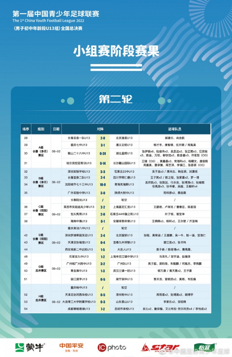 中国青少年足球联赛(男子U13组)全国总决赛小组赛第二轮战报