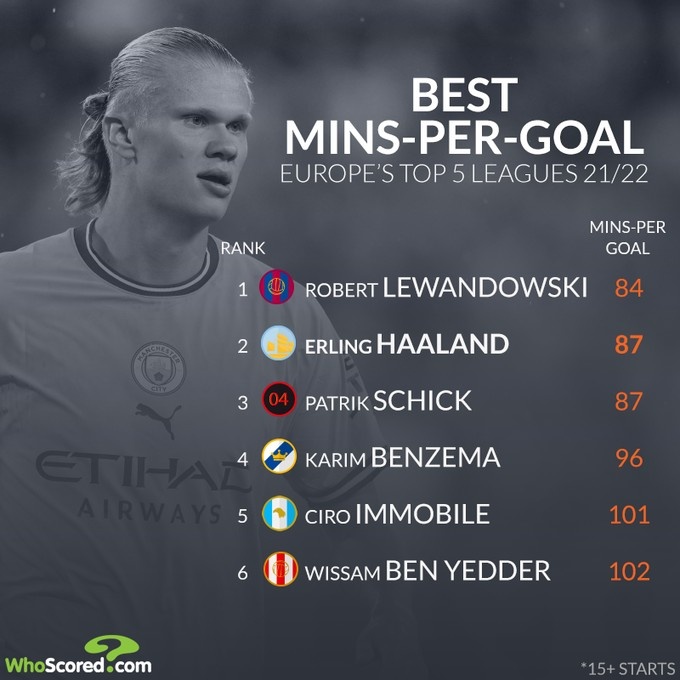 上赛季五大联赛进球效率:莱万每84分钟1球,哈兰德本泽马在列