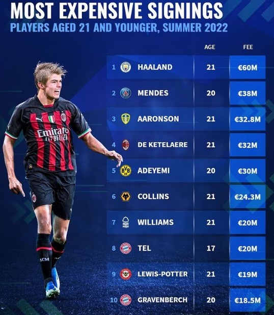 今夏U21球员转会费榜：哈兰德6000万欧居首，CDK、特尔在列