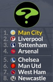 whoscored预测英超排名：曼城压利物浦夺魁，热刺阿森纳进欧冠