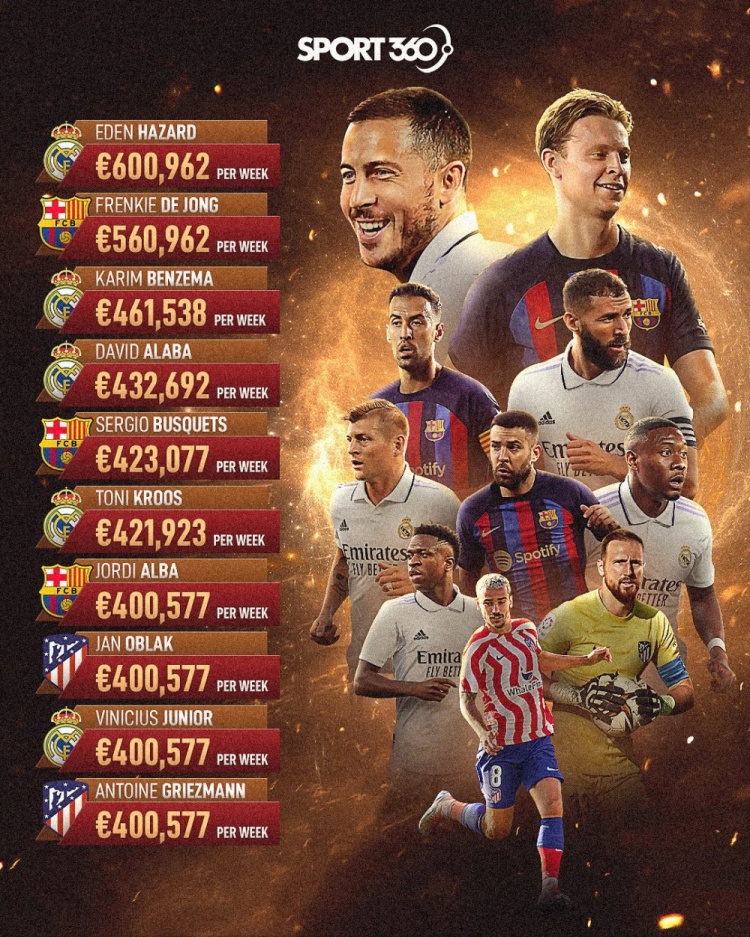西甲周薪排名:阿扎尔、德容、本泽马前三,前十皇马占五