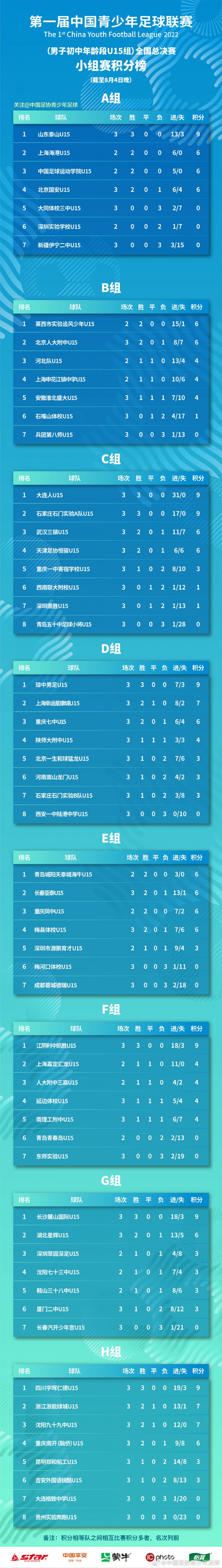 中国青少年足球联赛（男子U15组）全国总决赛小组赛积分榜
