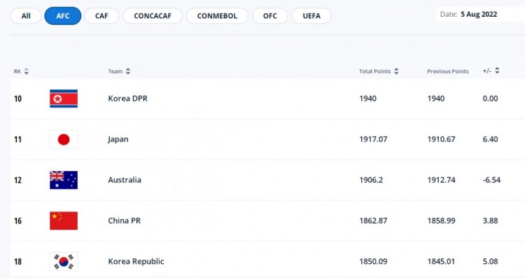 FIFA女足最新排名:中国女足世界第16,亚洲第4