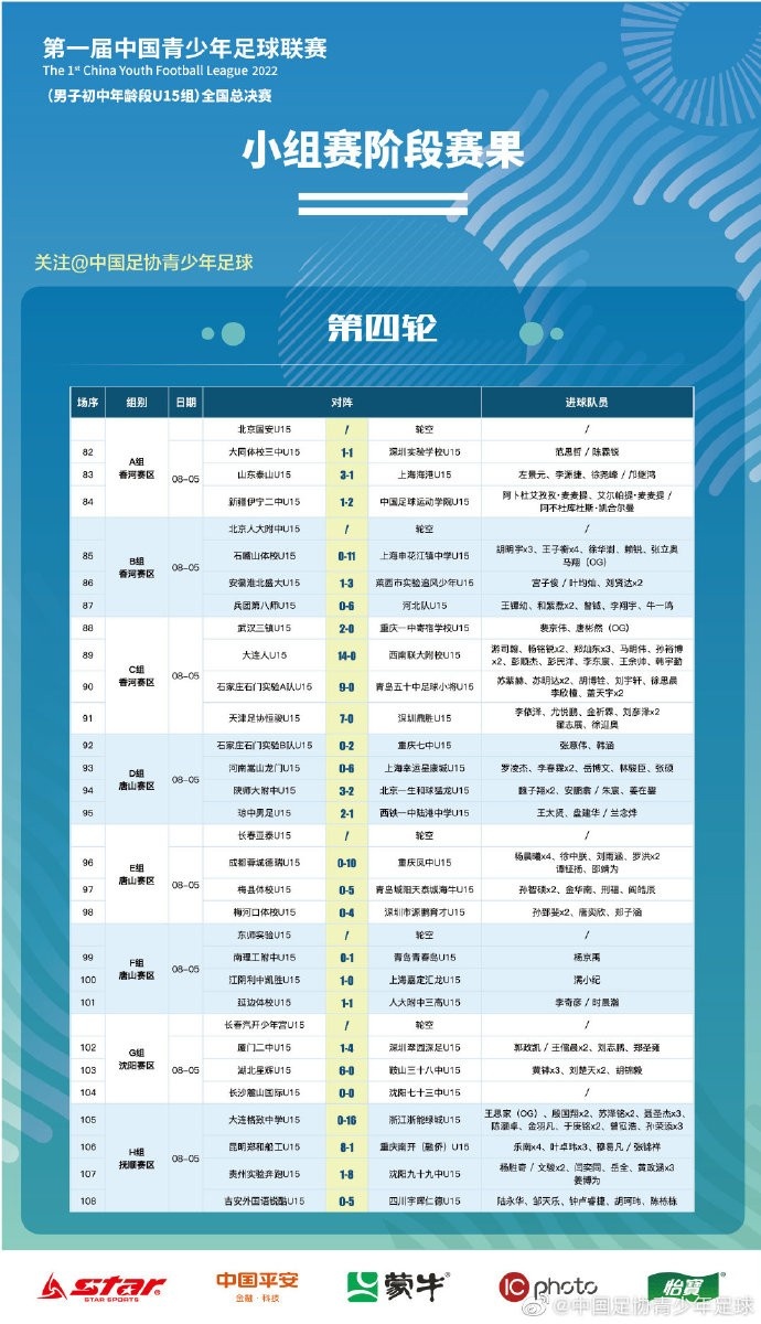 中国青少年足球联赛(U15组)全国总决赛小组赛第四轮战报