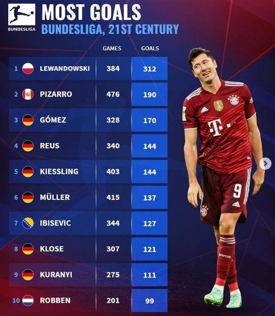 21世纪德甲进球+助攻榜：莱万穆勒各领跑，罗伊斯克洛泽入围双榜