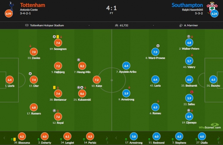 热刺vs圣徒赛后评分:库卢传射8.6最高 孙兴慜献助攻8.2