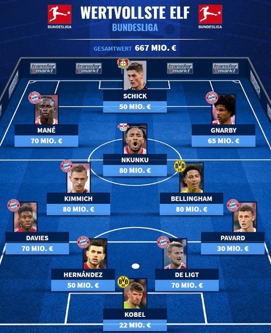 德转列德甲最贵阵:基米希领衔拜仁7将,恩昆库希克在列