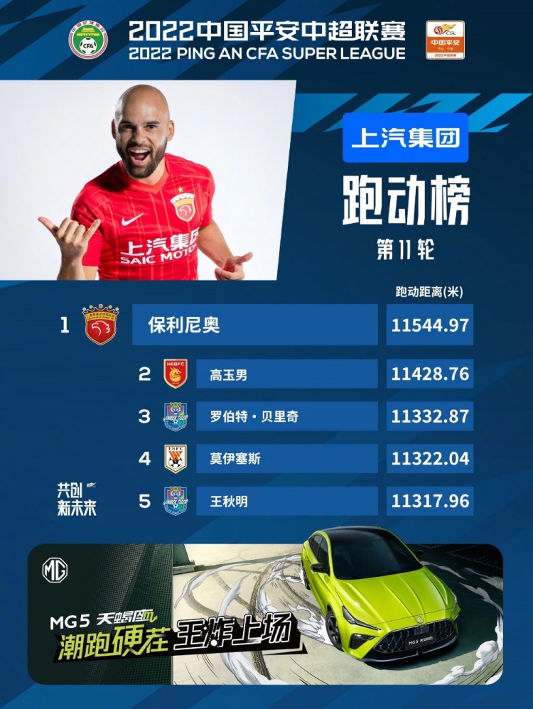 中超第11轮跑动榜:保利尼奥居榜首,贝里奇、莫伊塞斯列三四位