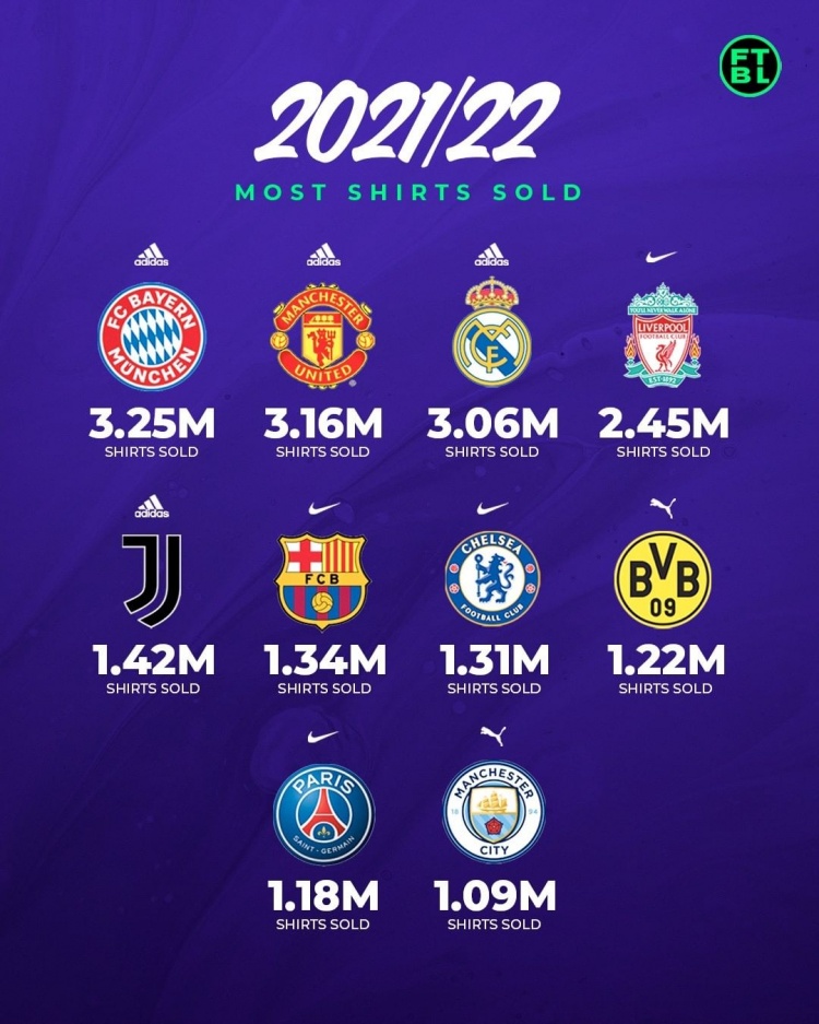 上赛季球衣销量排名:拜仁、曼联、皇马前三,巴萨第6巴黎第9
