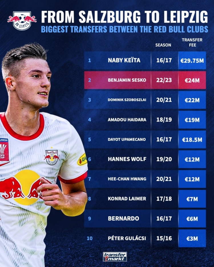 德转:自2011年来,塞斯科是第18位从萨尔茨堡转会到莱比锡的球员