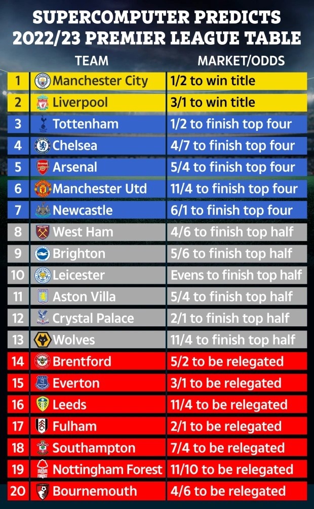 超算预测英超排名：曼城6年五冠，阿森纳仍第5曼联仍第6，纽卡第7