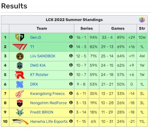 LCK夏季季后赛首轮对阵确定:DK vs KT、LSB vs DRX