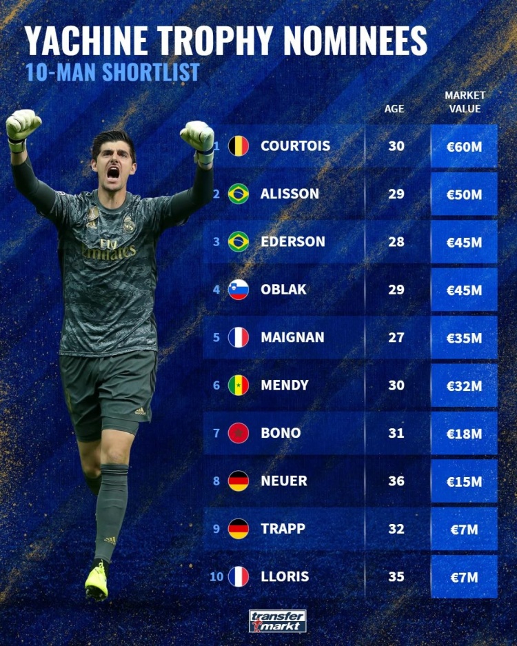 雅辛奖候选身价排名:库尔图瓦6000万欧最高,阿利森埃德森随后