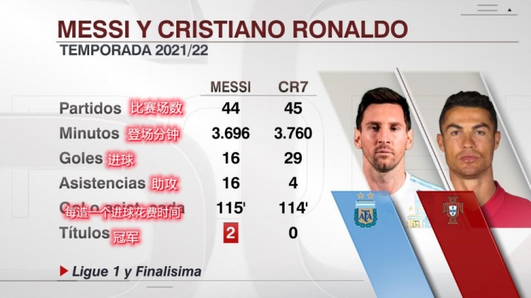 一个进候选一个没进,ESPN对比梅罗赛季数据