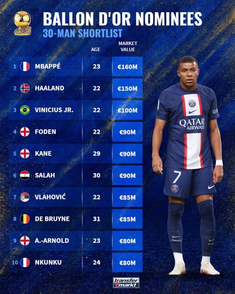 金球奖30人候选德转身价榜:姆巴佩1.6亿欧居首,哈兰德次席