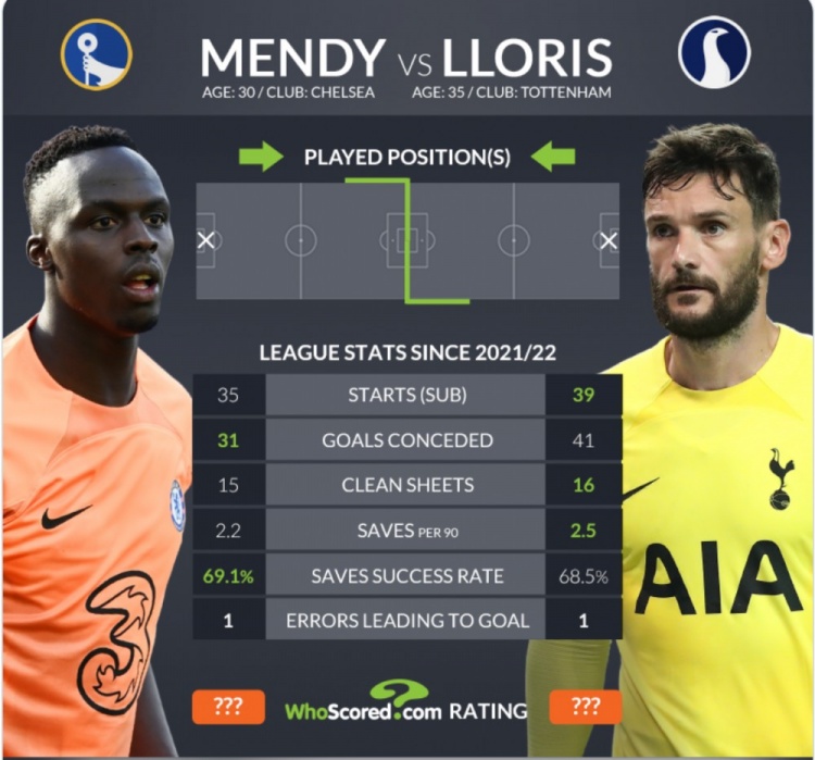 蓝军热刺门将上赛季至今数据:门迪35场丢31球,洛里39场丢41球