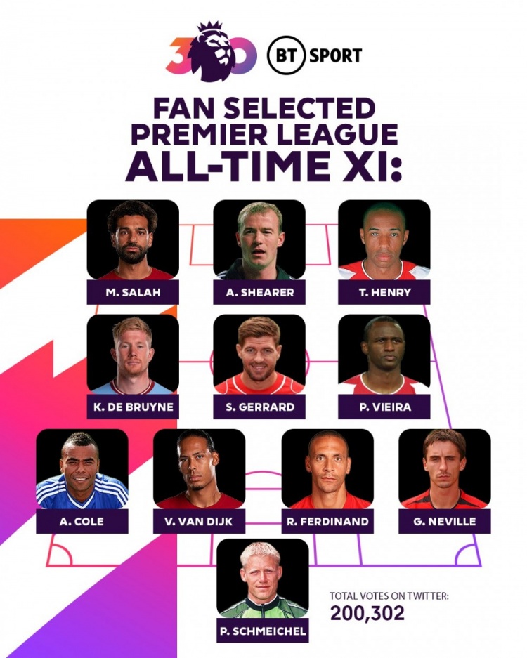 英媒票选英超历史最佳阵：萨拉赫丁丁范迪克入选C罗基恩鲁尼无缘