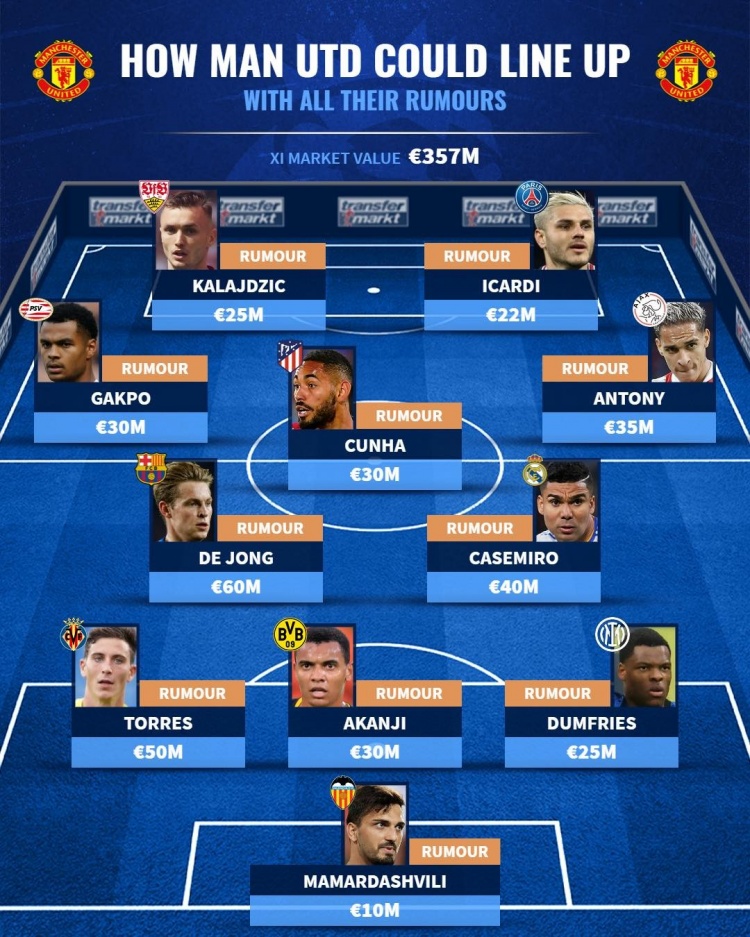 “绯闻FC”,德转盘点今夏曼联转会目标阵容:F-德容领衔