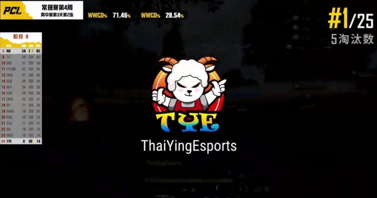 ?PCL夏季赛：NH螳螂捕蝉XCF遭TYE黄雀在后 TYE5杀吃鸡