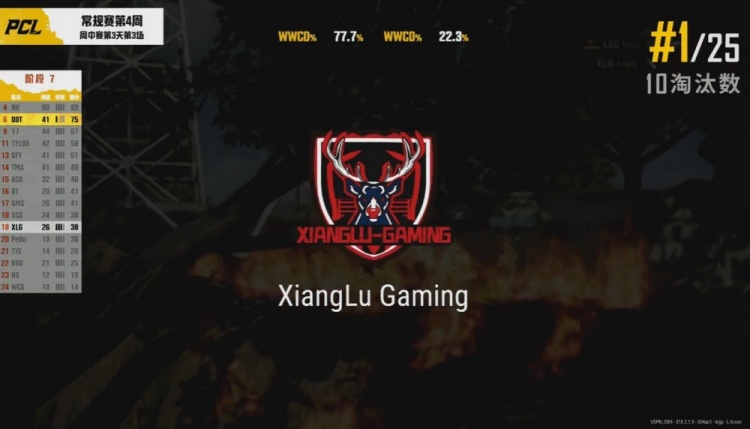 PCL夏季赛：DDT手雷破局淘汰满编NH，XLG坐山观虎斗轻松吃鸡