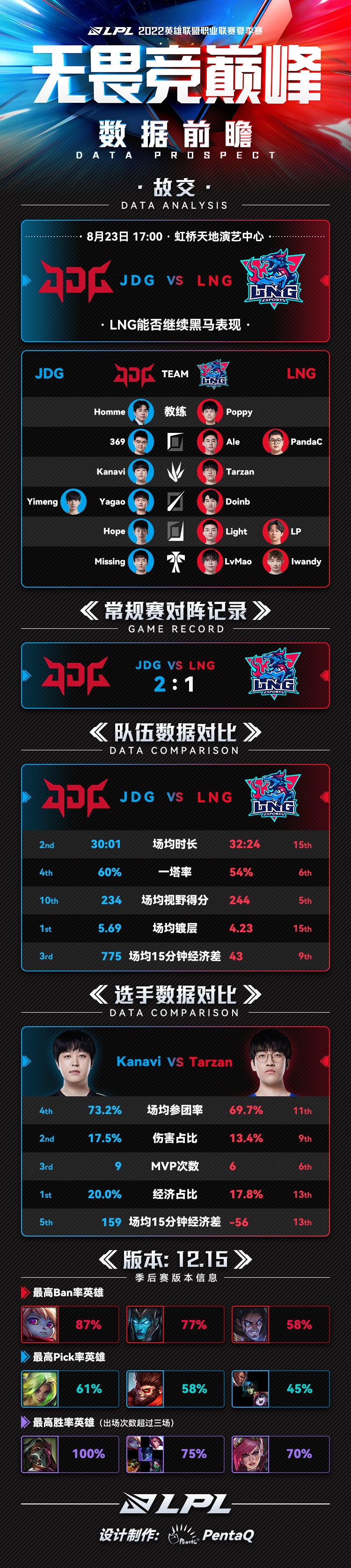 LNG vs JDG数据前瞻:JDG多数据碾压 黑马LNG能否再进一步?