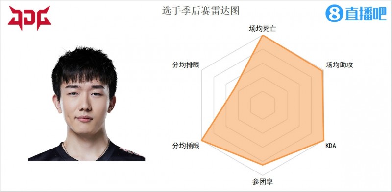 S12四大赛区参赛辅助雷达图:Missing数值拉满 Keria泯然众人