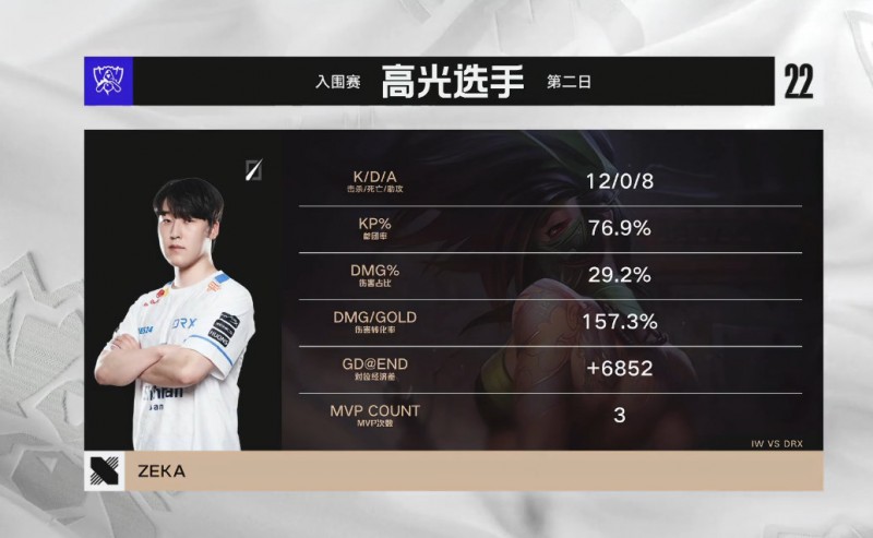 叔叔被演了？DRX三场胜利 Zeka收获三连MVP！