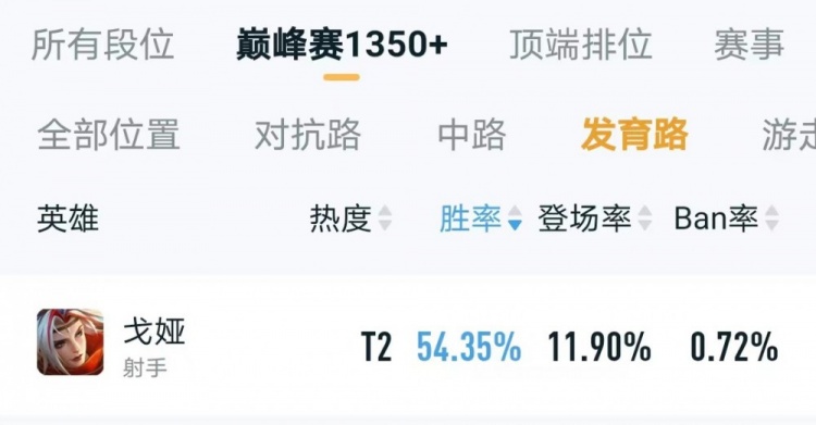 戈娅成功登顶射手榜单,“重装流”出装组合,让你前期就占尽优势