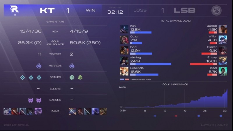 真~输出爆炸!辅助Lehends光辉伤害力压中上野 全场第二