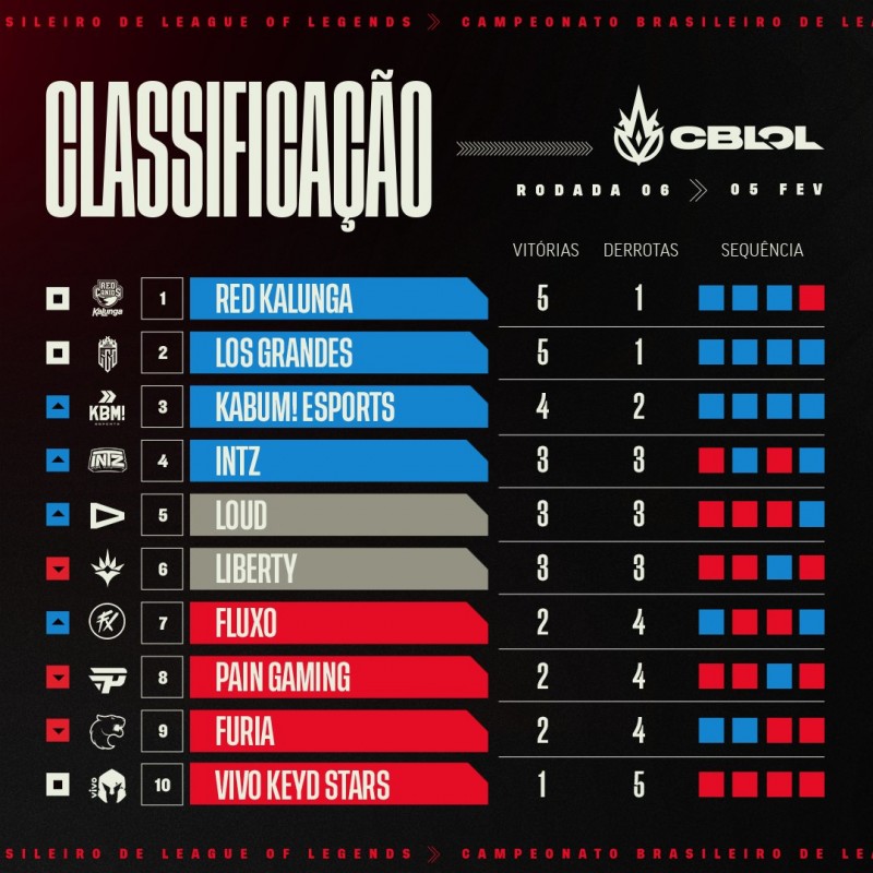 前BRO中单Lava在巴西联赛取得5胜1负 排名第二仅次于RED