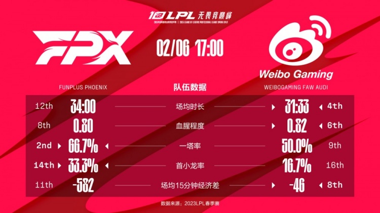 FPX vs WBG数据前瞻:中单都是队内核心,中后期才能分胜负