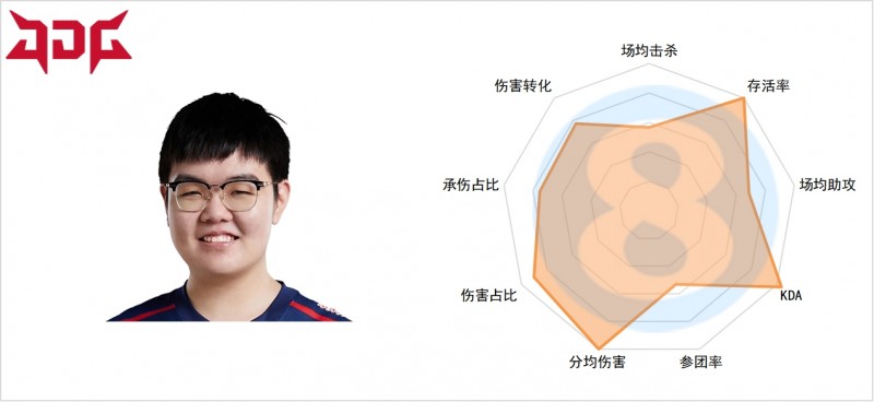 LPL春季第三周上单数据:TheShy输出项数据拉满 呼吸哥多项垫底