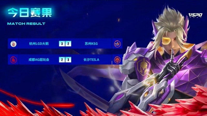 KPL今日赛果:LGD大鹅 3:2 苏州KSG AG超玩会 2:3 长沙TES.A
