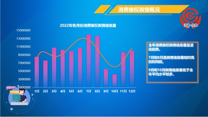 消费维权舆情报告:视频平台投屏加钱不厚道 房产公摊计算引不满
