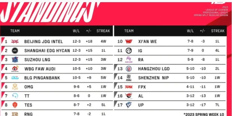 RNG/RA数据对比:Wei使用11次猴子,GALA分均伤害低于Assum