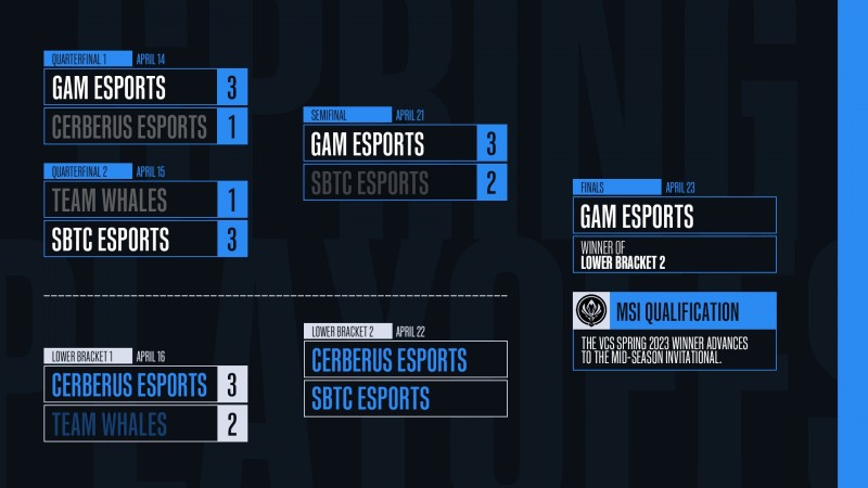 可惜有人不能出列了!GAM进入越南联赛决赛,离MSI只差一步