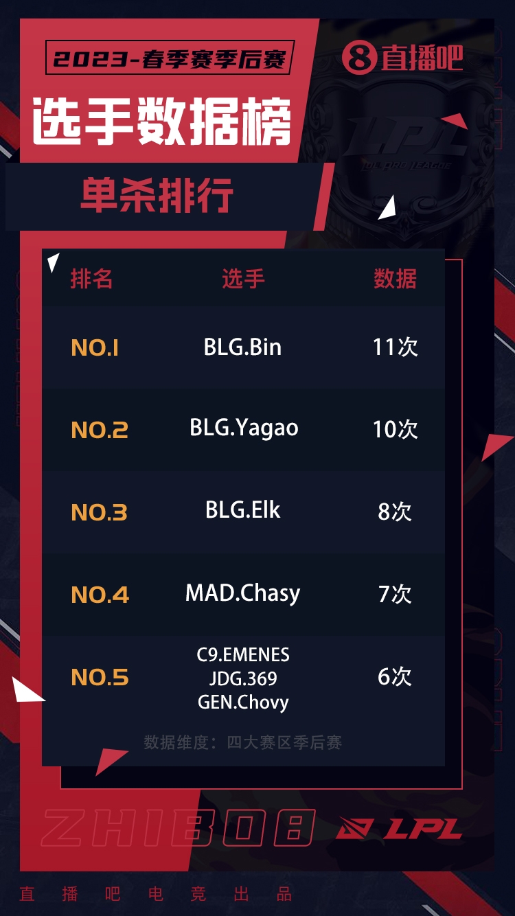 四大赛区MSI选手季后赛单杀数据:BLG个人实力拉满 三人直接霸榜