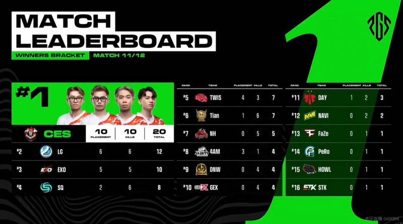 ?PGS胜者组:CES决赛圈内横冲直撞 豪取本日第二鸡