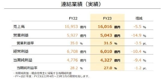 任天堂新一轮财报公布！Switch销量突破1亿2560万台