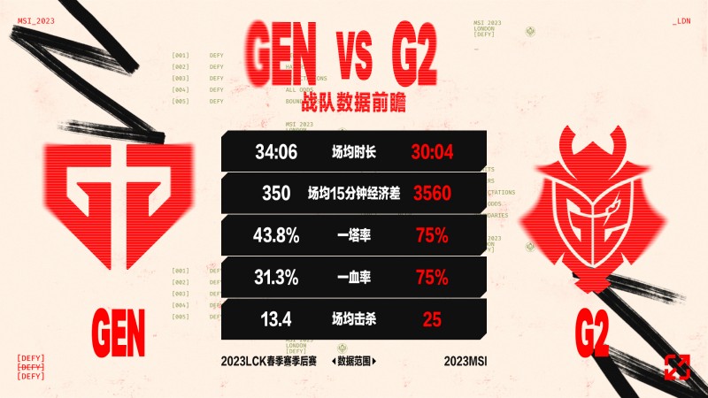 GEN vs G2数据前瞻：手感火热的G2将如何面对数据无敌的Chovy？