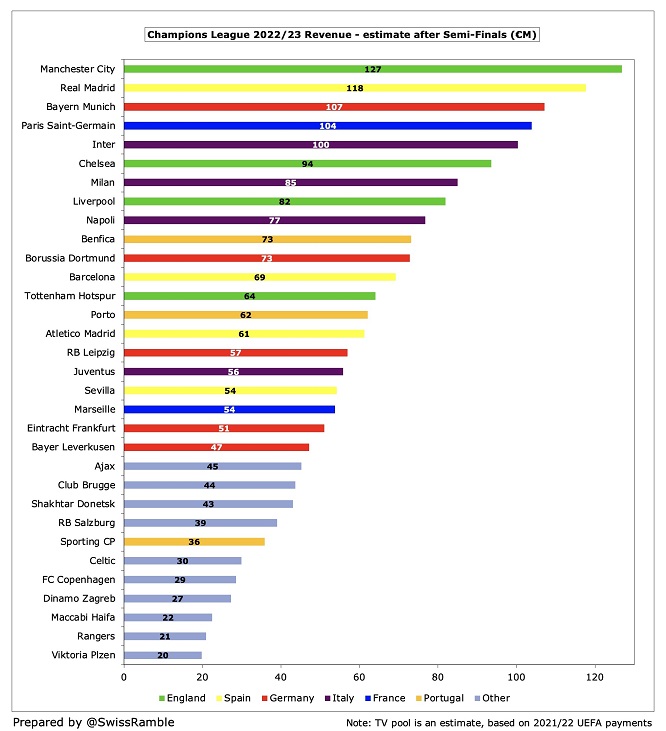 大发体育-五队超1亿!本赛季欧冠奖金预估:曼城1.27亿居首,国米第5,大发助力你的致富之路!