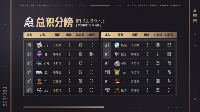 ?PCL夏季赛第三日:17、PERO等八队晋级 4AM、NH参加突围赛